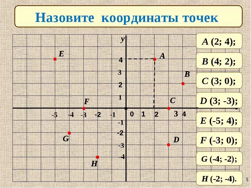 как определить координаты точки. построить точки a (6;3-3),b(5;-4;6),6(-2;6;4). найти координаты точек 6 класс. точке j 6 6 относительно точки 0 -6. рисунок по точкам с координатами.