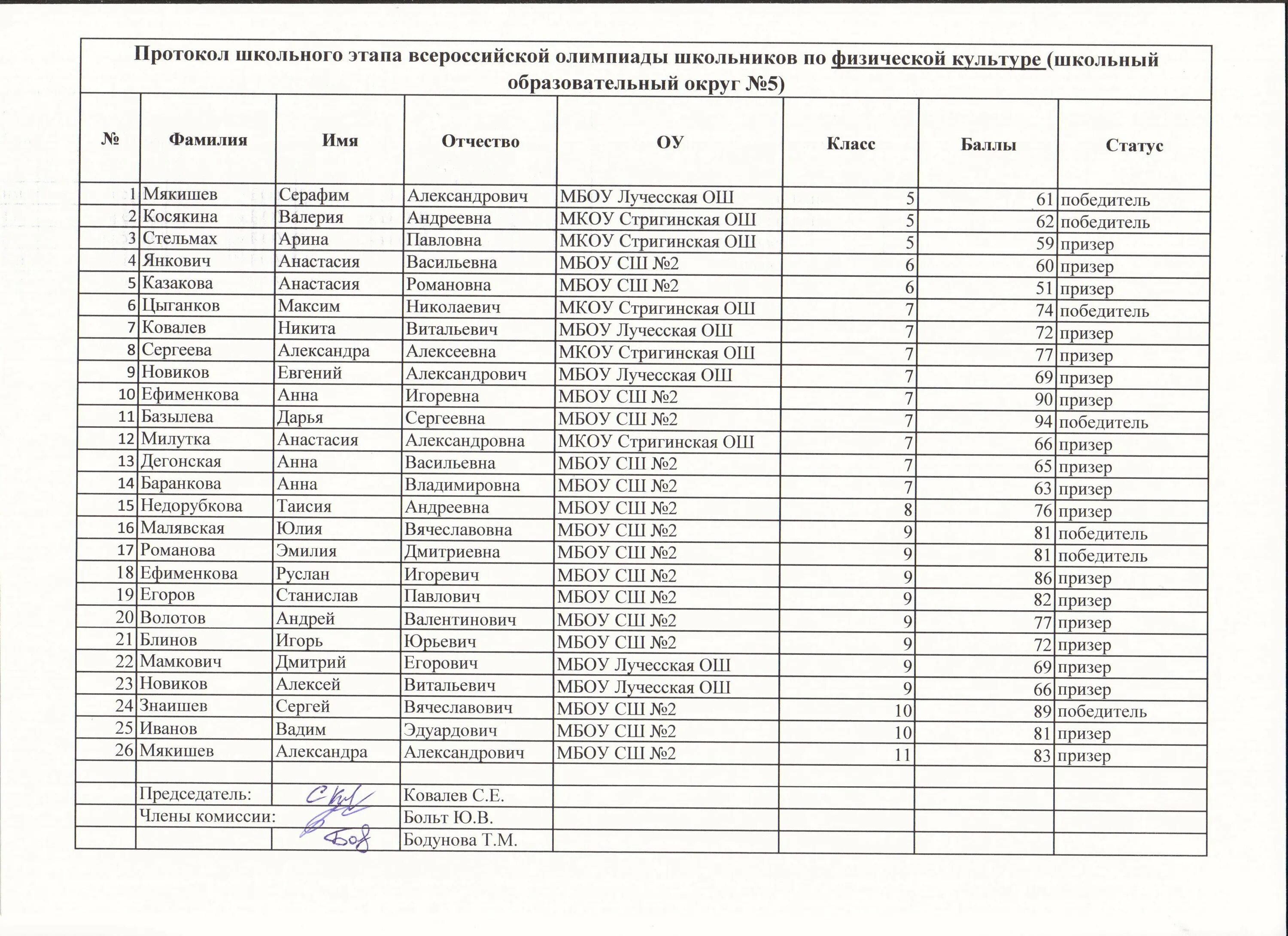 Протокол олимпиады по физической культуре школьный этап практика. Протокол по Олимпиаде школьный. Протокол проведения олимпиады по физкультуре. Протокол вош по физкультуре.