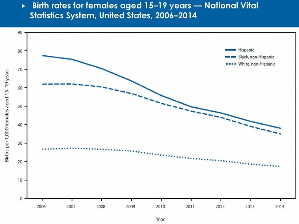 Stat us. Birth rate. birth statistics. birth rate in the united states by year. sds one статистика.
