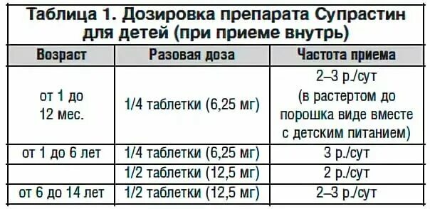 Супрастин ребенку 3 года дозировка. Супрастин дозировка для детей 2 года. Супрастин ребенку 5 лет дозировка. Супрастин ребенку 6 лет дозировка.