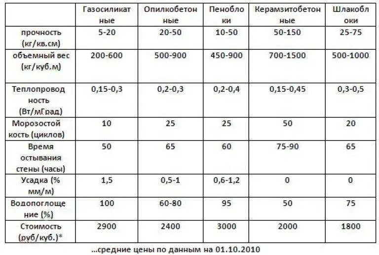 Сколько надо шлакоблоков. Прочность шлакоблока таблица. Керамзитобетон 1000 кг/м3 марка. Теплопроводность опилкобетона плотность. Вес керамзитобетонных керамзитобетонного блока.