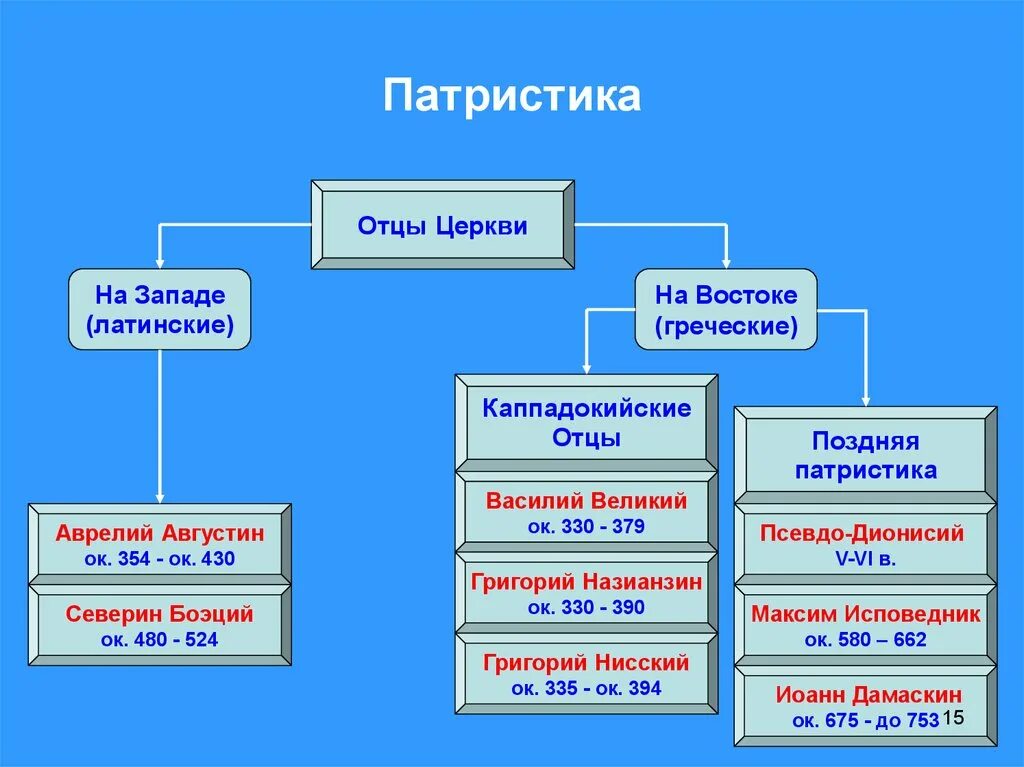 Все отцы церкви. Представители средневековой патристики. Отцы церкви патристика. "Учением отцов" патристика. Представители поздней патристики.