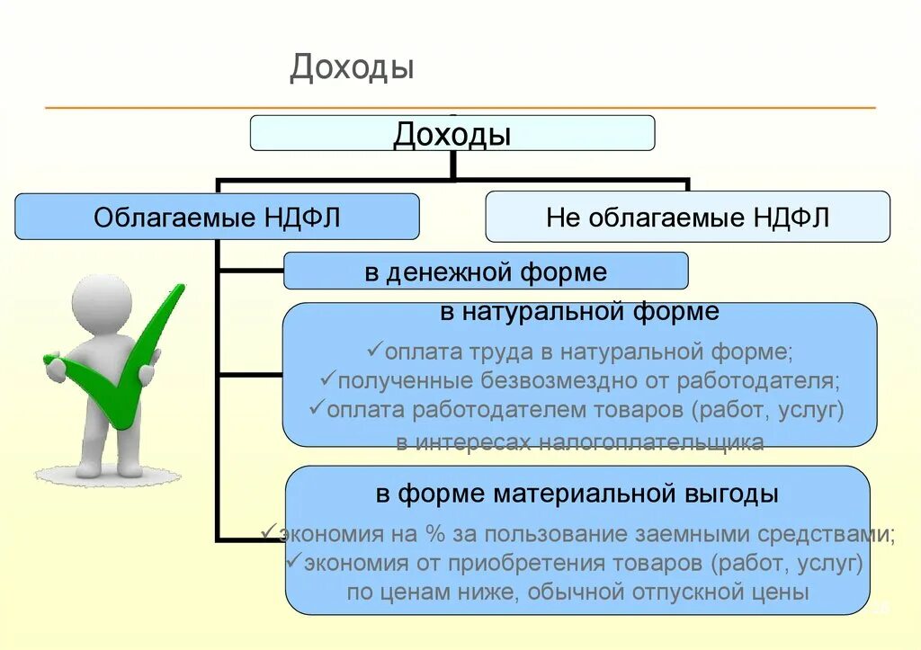 Доходы облагаемые НДФЛ. Доходы не облагаемые НДФЛ. Доход в натуральной форме НДФЛ. Доходы в денежной форме.