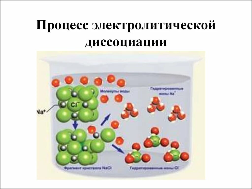 Диссоциация распад. Электролитическая диссоциация – это процесс распада. Электролитическая диссоциация процесс распада молекул. Молекулярный распад. Процесс распада молекул на ионы.