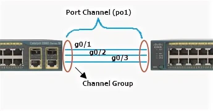 Port channel cisco. Port channel на схеме. Dell r640 fc порты. Коммутатор cisco доступ. Port channel.