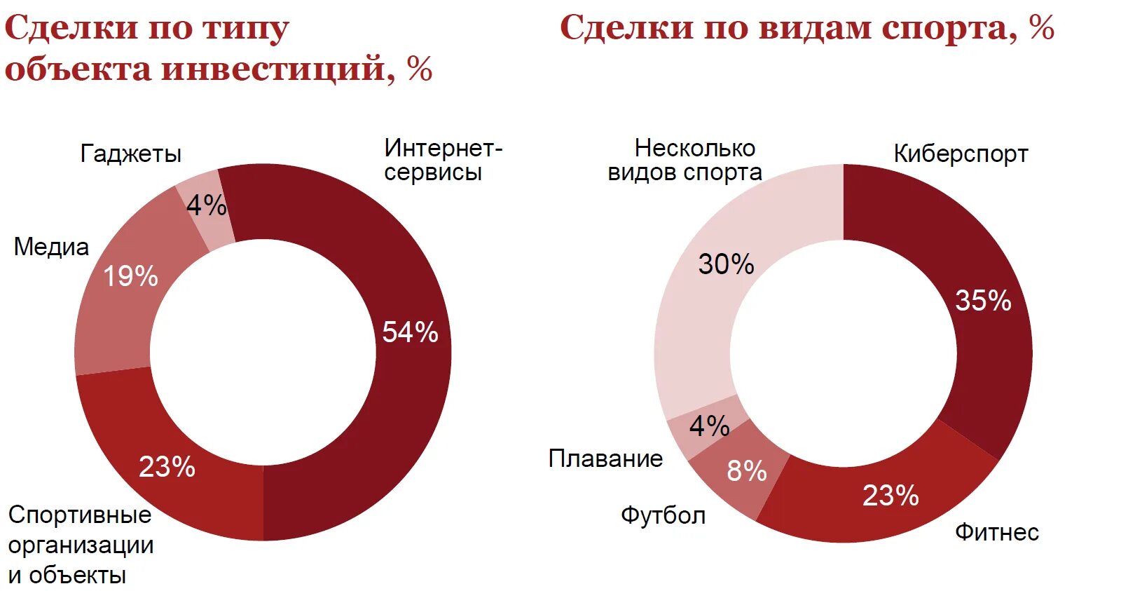 Источники финансирования стартапа. Инвесторы в стартапы. Венчурные инвестиции. Статистика стартапов. Проекты стартапы инвестиции.