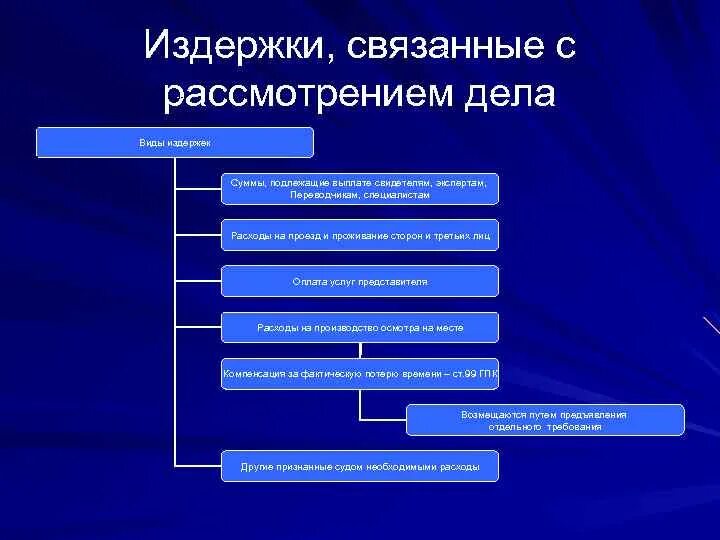 Расходы связанных сторон. Издержки связанные с рассмотрением дела в гражданском процессе. Издержки, связанные с рассмотрением дела. Состав издержек.. К издержкам связанным с рассмотрением дела относятся. Виды судебных издержек связанные с рассмотрением дела»..