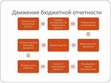 Минфин сроки отчетности