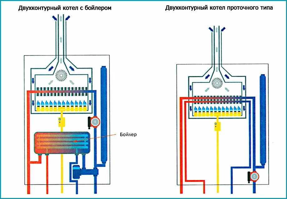 Схема работы двухконтурного газового котла отопления. Схема двухконтурного газового котла. Двухконтурный газовый котел схема. Устройство двухконтурного газового котла схема. Двухконтурный газовый котел нагрев воды