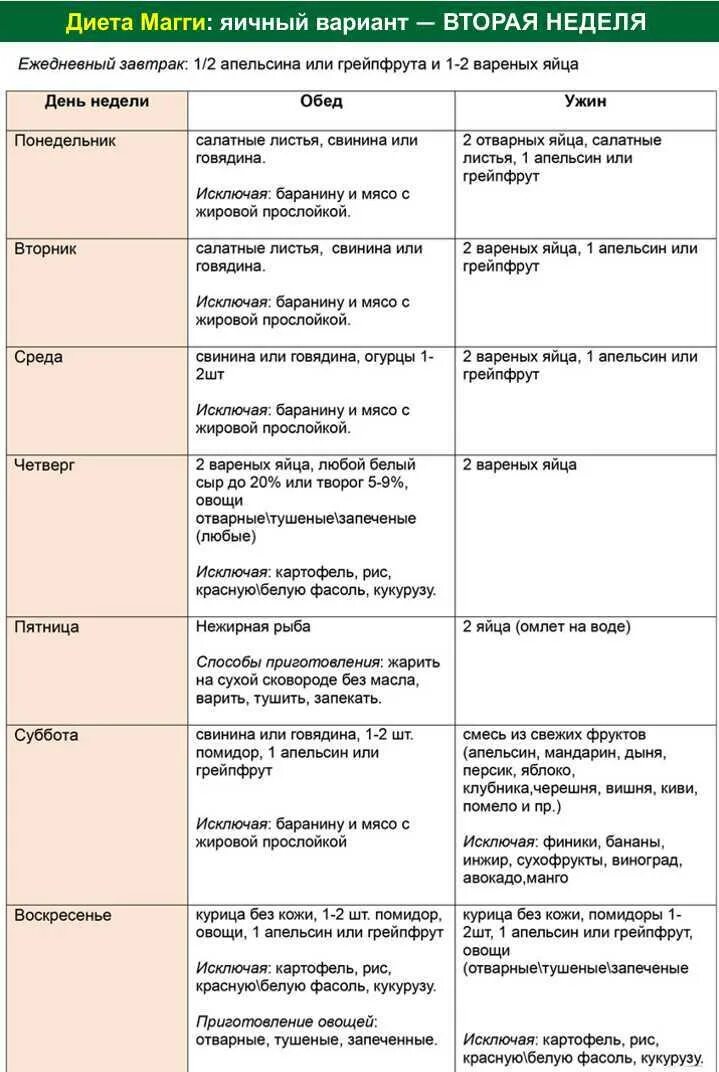 Диета магги творожная меню на 4 недели. Диета Магги яичная на 4 недели меню. Диета Магги яичная меню 2 неделя. Яичная диета на 4 недели меню неделя в таблице. Диета Магги таблица по недельно.