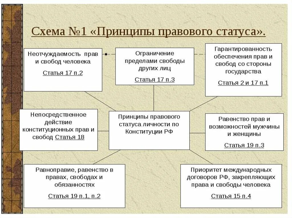 Определение конституционно правового статуса. Конституционные принципы правового статуса личности. конституционные принципы правового статуса личности в рф. принципы правового статуса личности в рф по конституции. конституционные принципы правового статуса личности в рф схема.