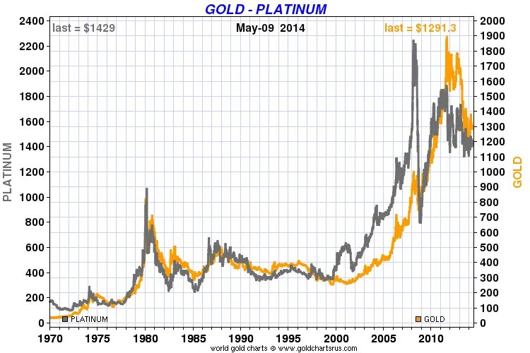 Цена на платину 19 июня составляла 56700. Platinum Price. Gold Price Chart. Gold Price graph. Стоимость платины график за 20 лет.