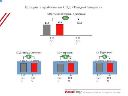 Процент загрузки