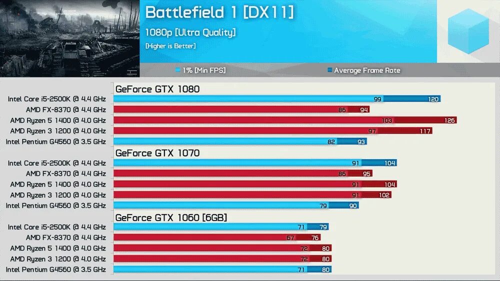 Ryzen 3 1200 vs i5. Сравнение windows и linux. Ryzen 3 1200 vs i5. Ryzen 3 1200 vs i5. Amd epyc 7401p.