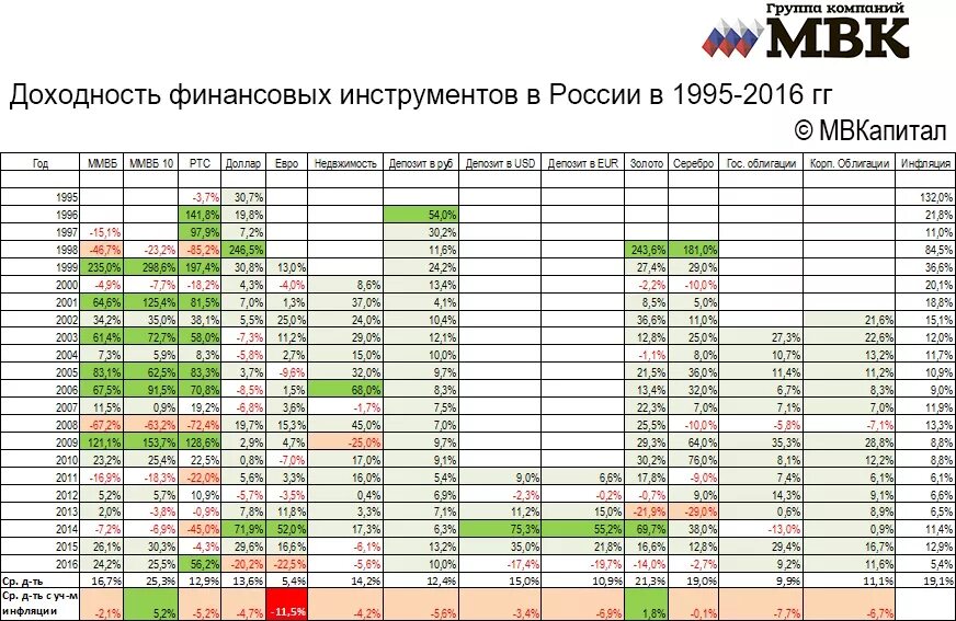 Реальная доходность финансовых инструментов в России. Доходность различных инструментов инвестирования. Доходность инструментов за 20 лет. Доходность финансовых инструментов