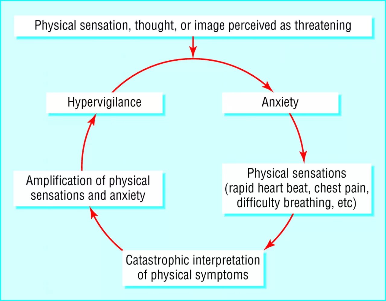 Be life threatening. Диаграмма паника. Panic Disorder Symptoms. Panic Disorder СBT Protocol. Когнитивная модель Кларка паника.