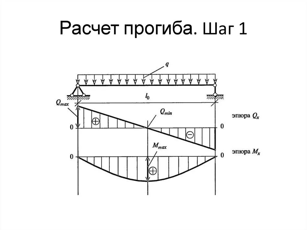 Изгиб плиты. Построение эпюр изгиб балки расчет. Эпюра прогибов. Эпюры прогиба балки. Эпюра изгиба балки.