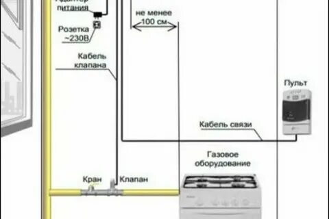 Сколько времени на подключение газа