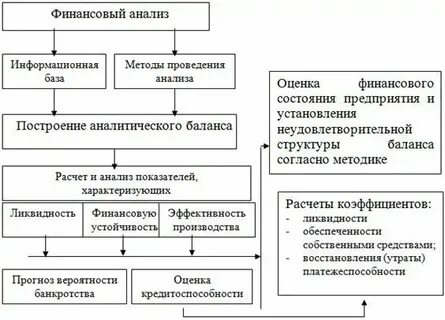 Анализ финансовых аспектов