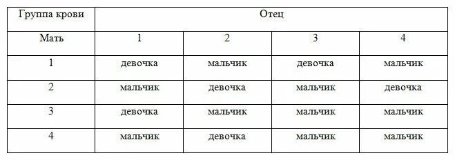 2 положительная группа при беременности. Как понять по группе крови пол ребенка. Пол ребёнка по группе крови родителей и резус фактору. Таблица пола ребенка по группе крови родителей. Пол ребёнка по таблице группы крови.