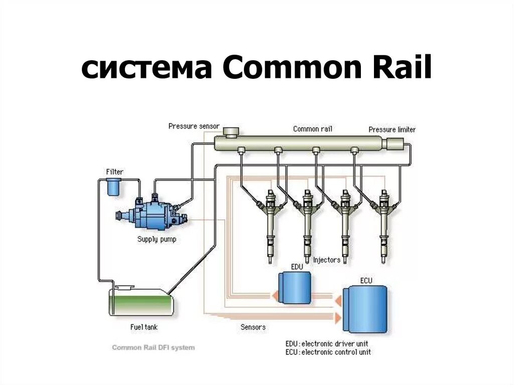 Двигатели комон рейл. Дизельная система питания common rail. аккумуляторная топливная система common rail. система питания дизеля коммон рейл. аккумуляторная топливная система дизельного двс.
