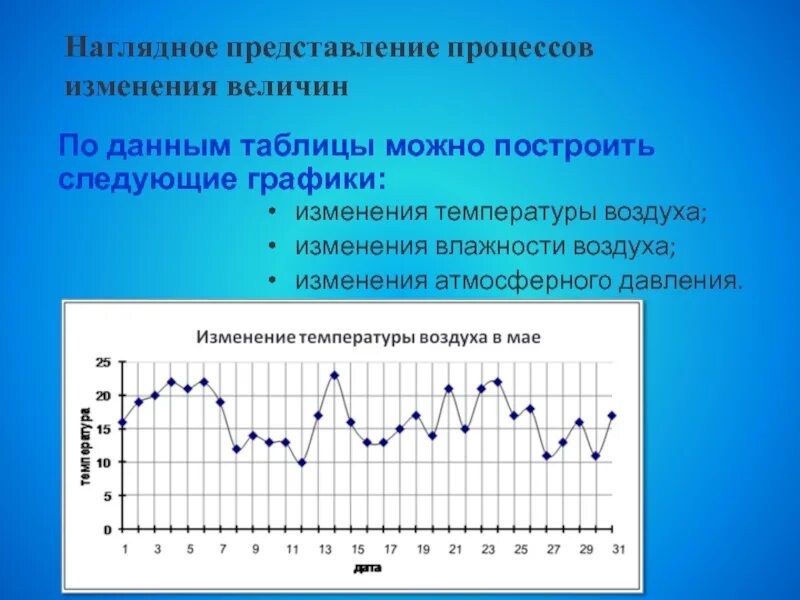 Диаграммы температуры воздуха. Изменение температуры воздуха. графики изменения температуры воздуха. наглядное представление. для наглядного представления изменения температуры воздуха.