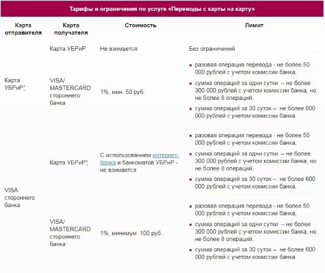 Какую максимальную сумму можно снять с карты. Лимит по карте. Лимит перевода с карты на карту. Перевод со Сбербанка на УБРИР комиссия. Лимиты и ограничения по карте.