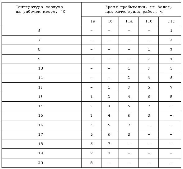 При температуре ниже 5 градусов