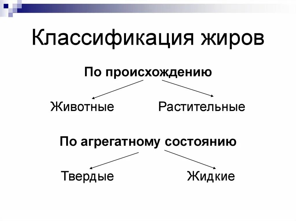 Классификация растительных жиров. Классификация жиров по происхождению и по агрегатному состоянию. Классификация пищевых жиров по происхождению.. Схема классификации пищевых жиров.