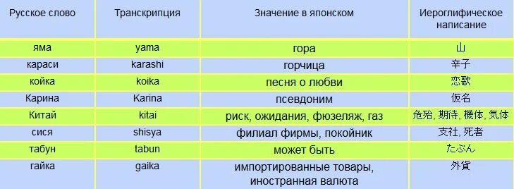 Фразы на японском с транскрипцией. Японские слова с транскрипцией. Японская транскрипция. Японские слова на русском произношении. Японские слова с произношением.