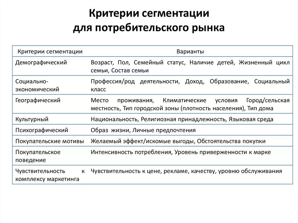 Критерии сегментирования потребителей пример. Критерии сегментации потребительских товаров. Критерии сегментации рынка. Сегментация рынка по группам потребителей критерии сегментации.