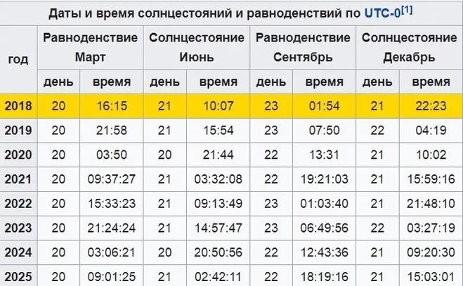 Продолжительность светового дня в воронеже. Световой день прибавляется. Увеличение продолжительности дня. Увеличение светового дня. Продолжительность дня.