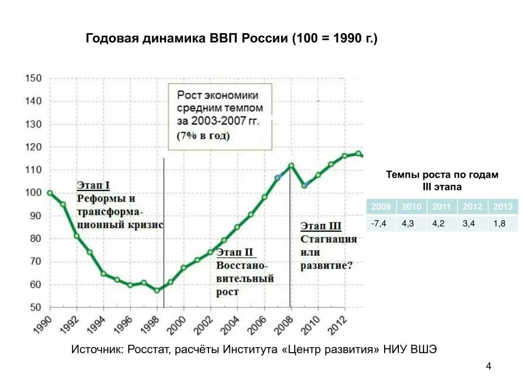 Каково ввп россии. Динамика роста ВВП Россия с 1990 года. Динамика ВВП России с 1990 по 2019 годы. Экономические показатели ВВП России по годам. ВВП России в 90-е годы график.