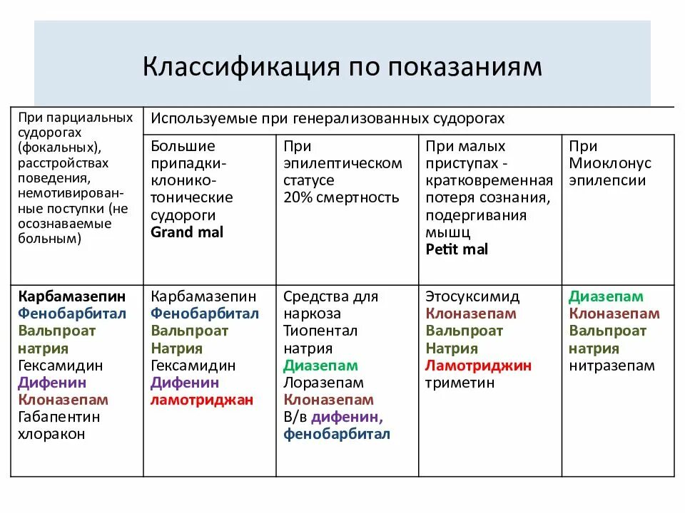 Классификация снотворных. Снотворные средства классификация препаратов. Снотворные препараты классификация фармакология таблица. Классификация снотворных средств по поколениям. Сравнительная характеристика снотворных средств фармакология.