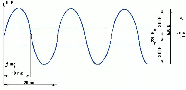 Переменное напряжение 220 вольт осциллограмма. Синусоида переменного тока 220в 50гц. Осциллограмма 220 вольт 50 Герц. Осциллограмма напряжения 220в 50гц.