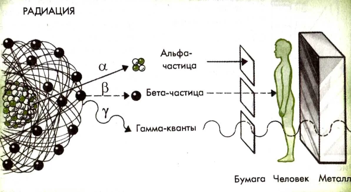 Альфа частицы обладают. Гамма Квант. Гамма частица радиация. Альфа бета гамма радиация. Альфа бета гамма излучения.