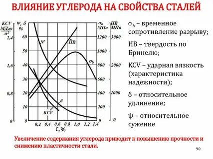 Улучшение свойств стали