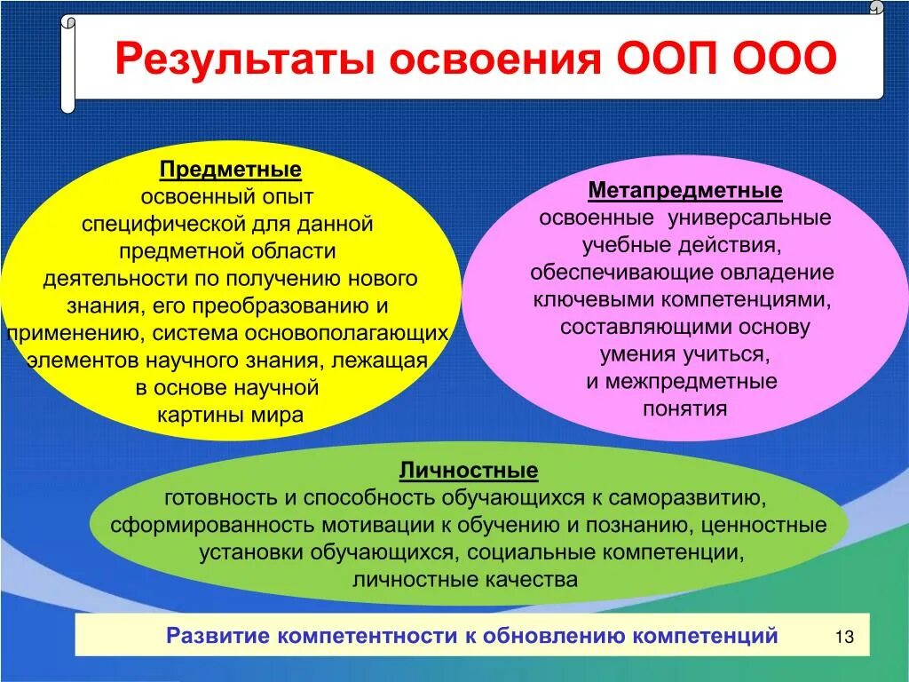 Ключевой образовательный результат. Результаты освоения ООП. Результаты освоения соо. Результаты освоения АООП. Предметные Результаты освоения ООП.