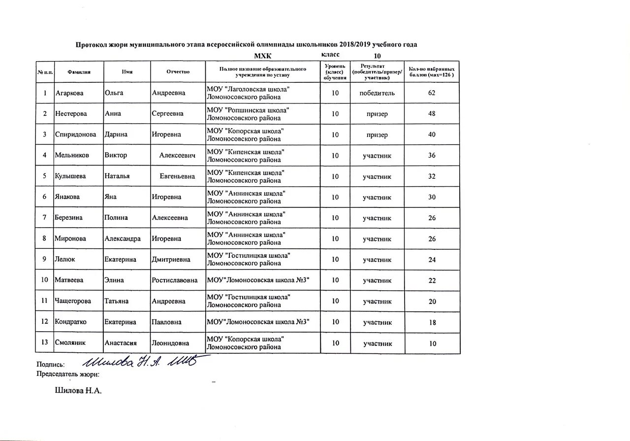 Заключительный этап олимпиады по литературе. Протокол муниципального этапа ВСОШ 2022. Протокол олимпиады. Итоговый протокол олимпиады. Участники муниципального этапа Всероссийской олимпиады школьников.