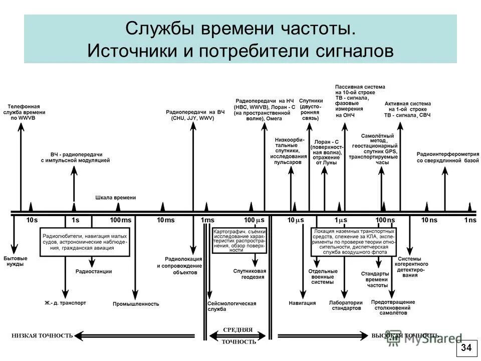 Хранение времени и частоты. Эталонные сигналы частоты и времени. Контрольно маркерные частоты. Частоты эталонного времени и частоты. Радиочастоты гос служб.