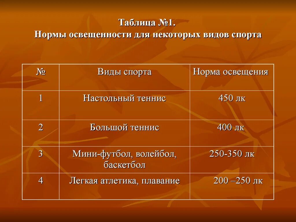 Норма освещенности спортивного зала. Нормативы освещенности школьного спортзала. Освещенность в спортивном зале нормы. Нормы освещения спортзала.