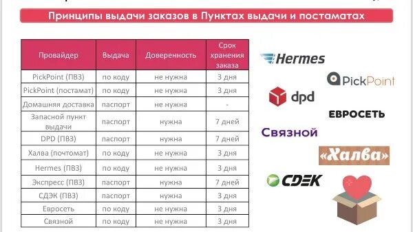 Доставка пятерочка отследить. Срок хранения заказа. Сколько хранится заказ в пункте выдачи. Сроки доставки посылки в Пятёрочку. Заказ в пути на пункт выдачи.