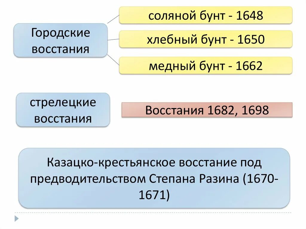 Кацко крестьянское восстание. Городские восстания середины 17 века. Причины городских восстаний в xvii в. 17 век бунташный век таблица. Городские восстания 17 века.