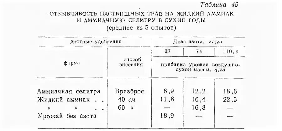 Норма аммиака в почве. Аммиак норма. Азот аммиака в почве норма. Норма аммиака в крови. Анализ на аммиак в крови