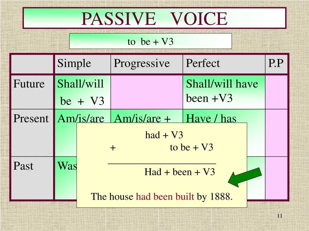 Passive voice games. Пассивный залог simple. Пассив Войс. Future perfect в пассивном залоге. Future perfect страдательный залог.