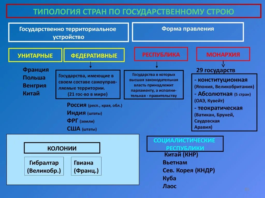 Форма политико территориального устройства. Страны с унитарной формой государственного устройства. Старын по государственному строю.