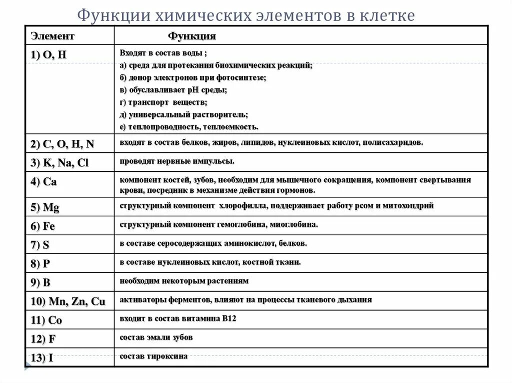 Химический состав клетки функции веществ. Значение химических элементов в клетке. Функции химических элементов в клетке. Таблица биологические функции химических элементов в клетке. Функции химических элементов в клетке таблица.