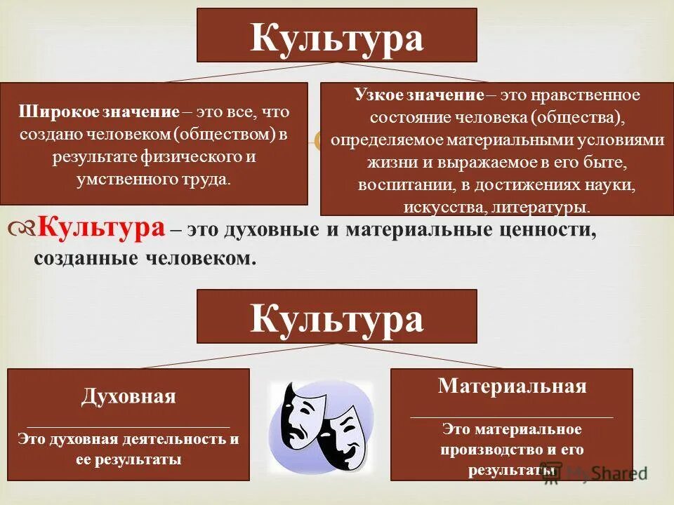 Слово узкий обозначает. Культура это в обществознании. Культ ра. Духовная культура это в обществознании. Культурема это.