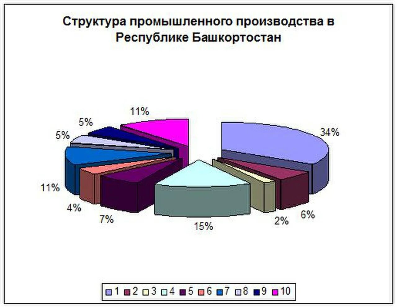 Отрасли промышленности Республики Башкортостан. Структура промышленности Башкирии. Структура экономики Башкортостана. Структура промышленного производства Башкортостан. Развитые отрасли экономики в башкортостане