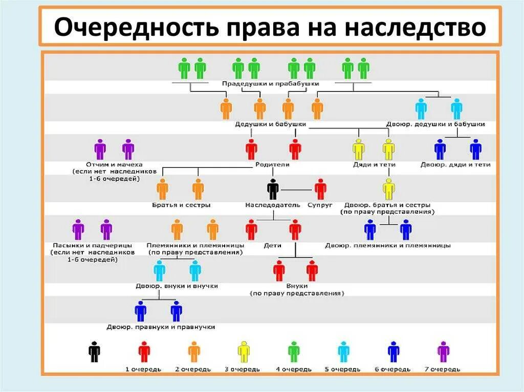 Степень родства супруги. Очередность вступления в наследство после смерти. Схема наследования по закону. Схема вступления в наследство.